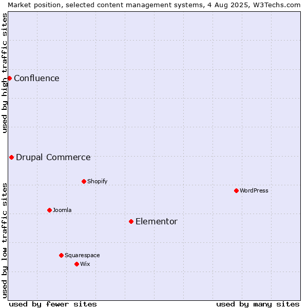 Market position of Elementor vs. Drupal Commerce vs. Confluence