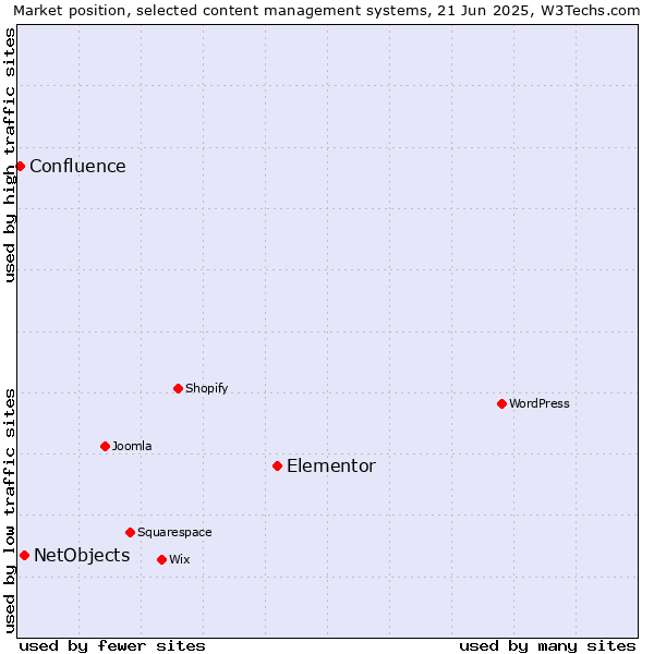 Market position of Elementor vs. NetObjects vs. Confluence