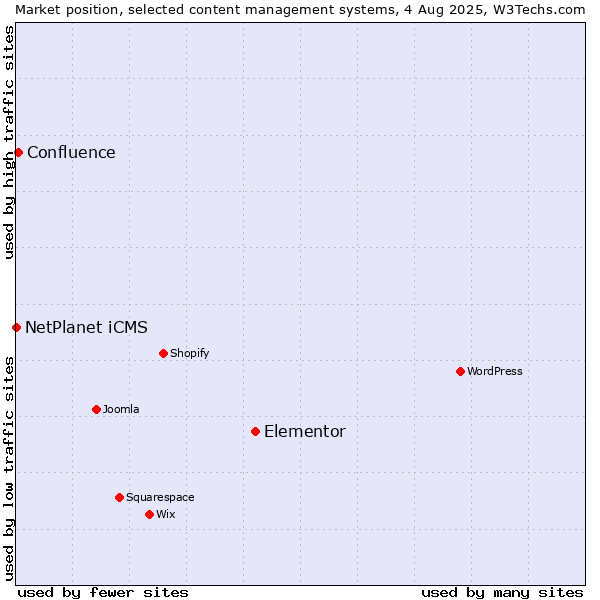 Market position of Elementor vs. Confluence vs. NetPlanet iCMS
