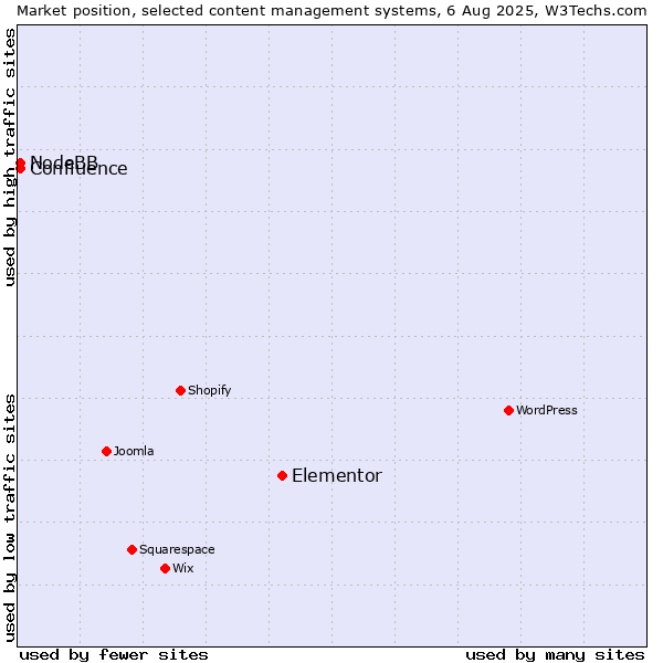 Market position of Elementor vs. NodeBB vs. Confluence