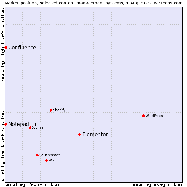 Market position of Elementor vs. Notepad++ vs. Confluence