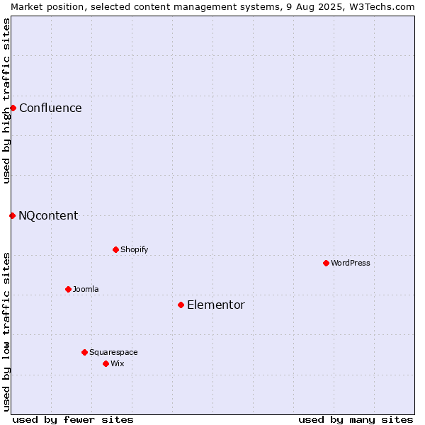 Market position of Elementor vs. Confluence vs. NQcontent