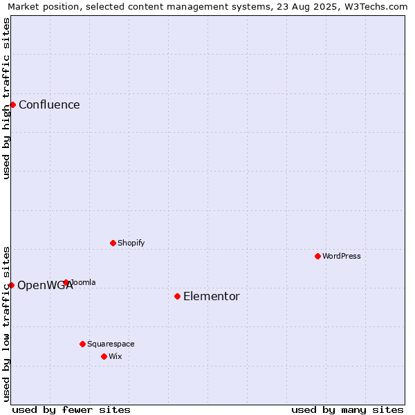 Market position of Elementor vs. Confluence vs. OpenWGA