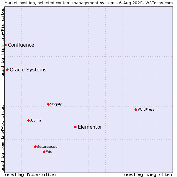 Market position of Elementor vs. Oracle Systems vs. Confluence