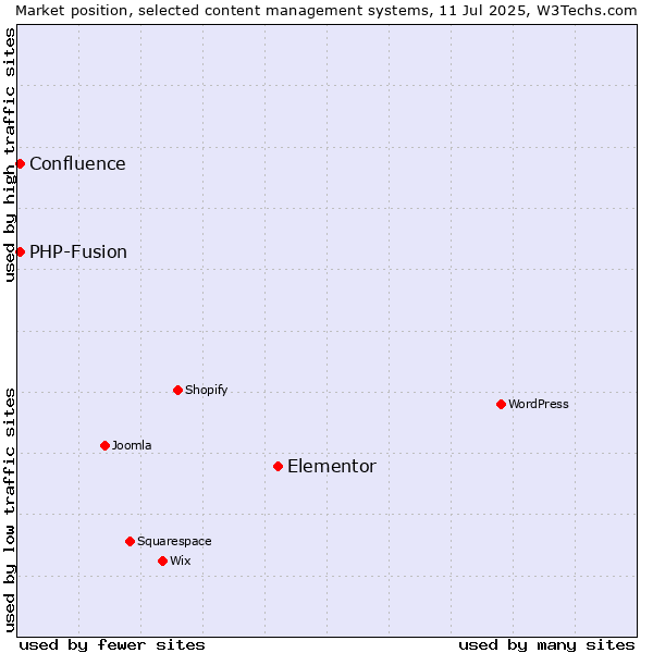 Market position of Elementor vs. PHP-Fusion vs. Confluence