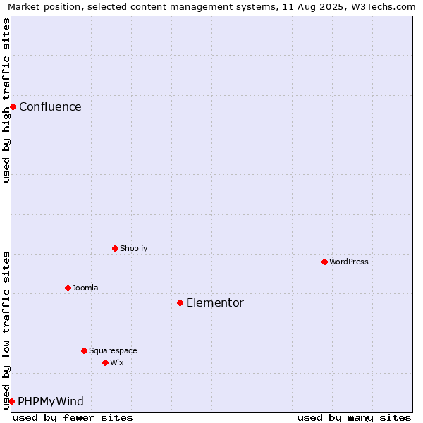 Market position of Elementor vs. Confluence vs. PHPMyWind