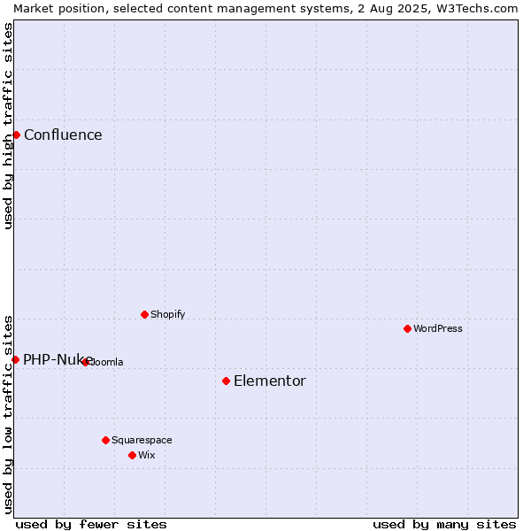 Market position of Elementor vs. Confluence vs. PHP-Nuke