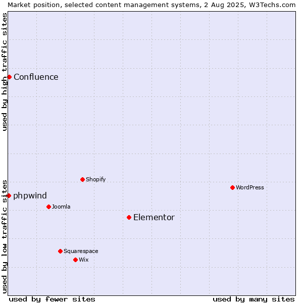 Market position of Elementor vs. Confluence vs. phpwind