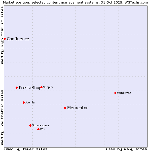Market position of Elementor vs. PrestaShop vs. Confluence