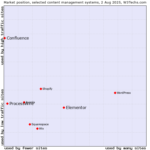 Market position of Elementor vs. ProcessWire vs. Confluence