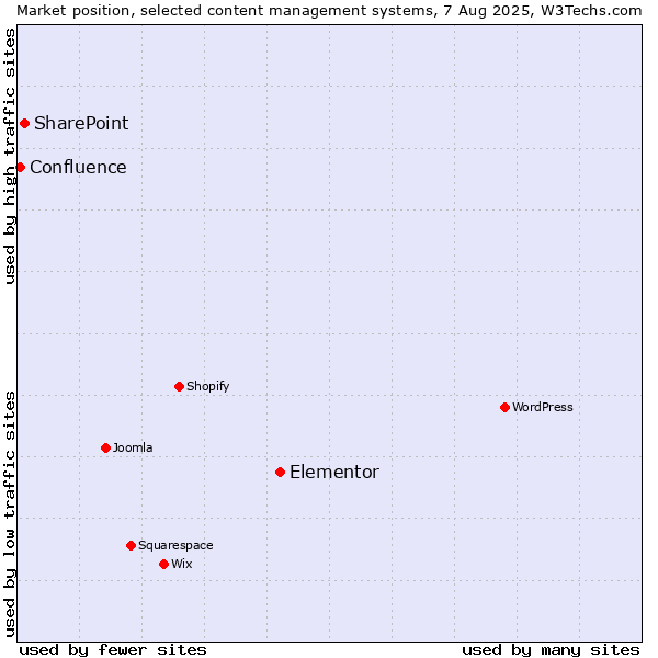 Market position of Elementor vs. SharePoint vs. Confluence
