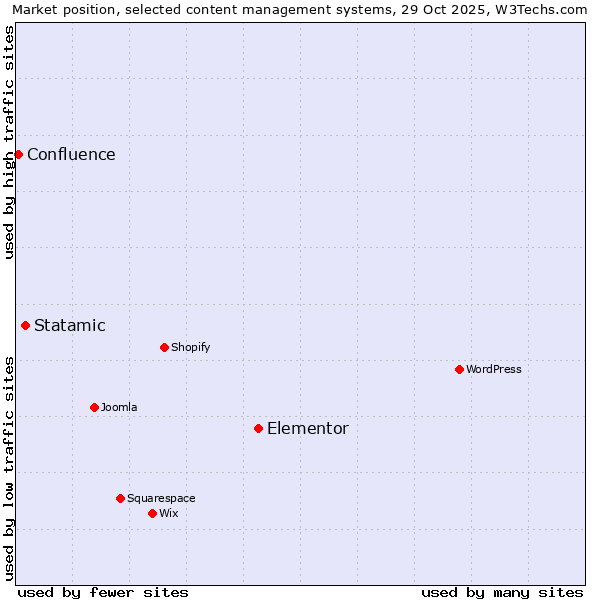 Market position of Elementor vs. Statamic vs. Confluence