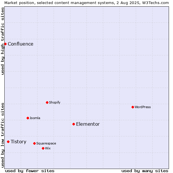 Market position of Elementor vs. Tistory vs. Confluence
