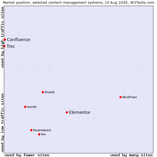 Market position of Elementor vs. Confluence vs. Trac