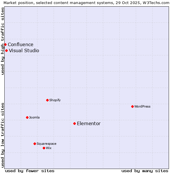 Market position of Elementor vs. Visual Studio vs. Confluence