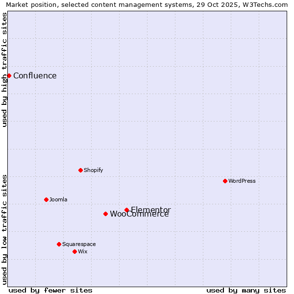 Market position of Elementor vs. WooCommerce vs. Confluence