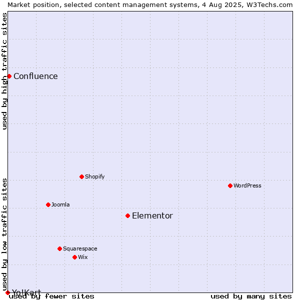 Market position of Elementor vs. Confluence vs. Yo!Kart