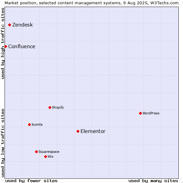 Market position of Elementor vs. Zendesk vs. Confluence