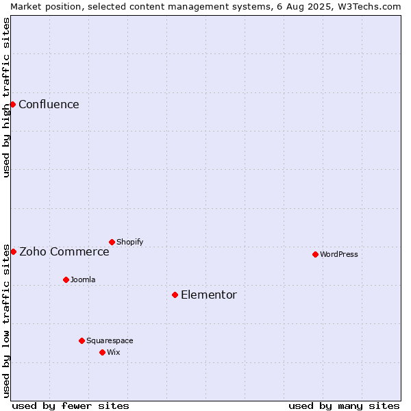 Market position of Elementor vs. Zoho Commerce vs. Confluence