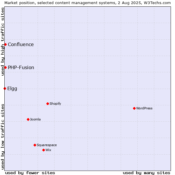 Market position of PHP-Fusion vs. Confluence vs. Elgg