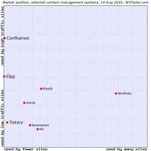 Market position of Tistory vs. Confluence vs. Elgg