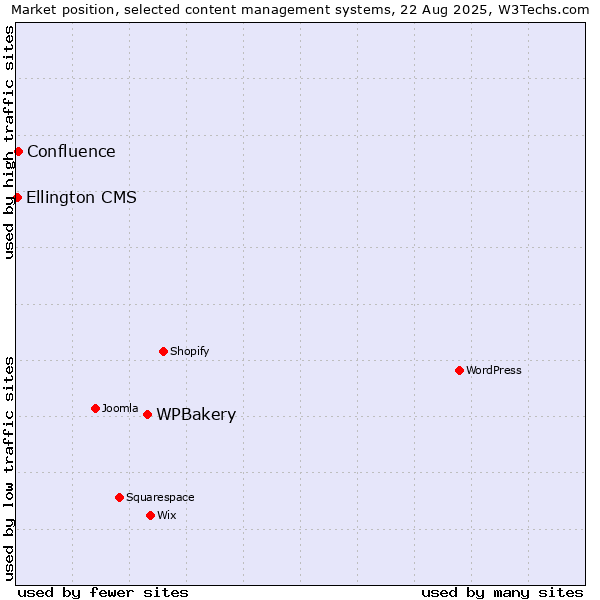 Market position of WPBakery vs. Confluence vs. Ellington CMS
