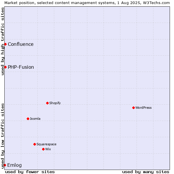 Market position of PHP-Fusion vs. Confluence vs. Emlog