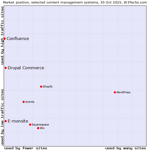 Market position of E-monsite vs. Drupal Commerce vs. Confluence