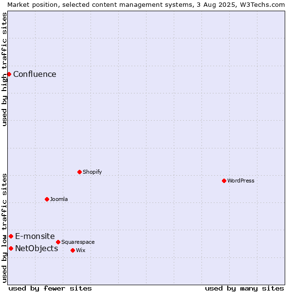 Market position of E-monsite vs. NetObjects vs. Confluence