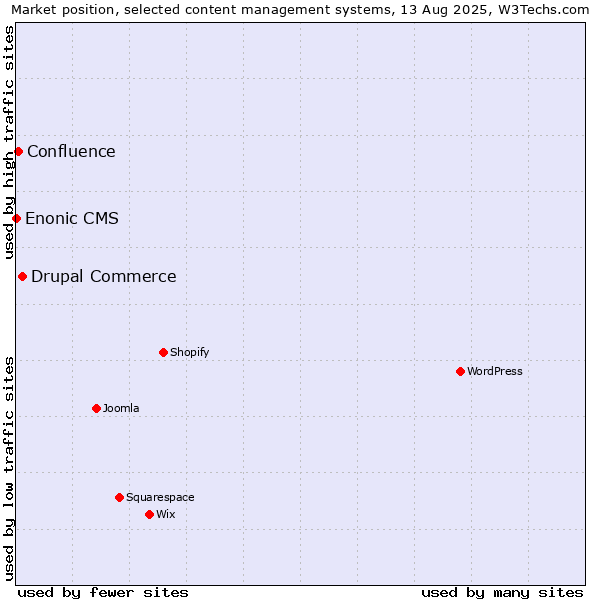 Market position of Drupal Commerce vs. Confluence vs. Enonic CMS