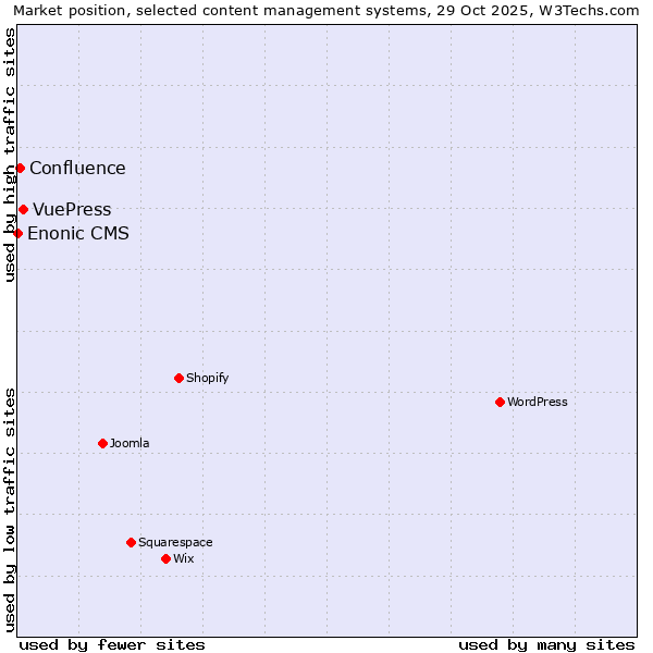 Market position of VuePress vs. Confluence vs. Enonic CMS