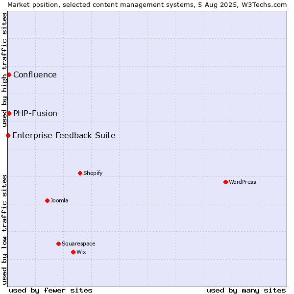 Market position of PHP-Fusion vs. Confluence vs. Enterprise Feedback Suite