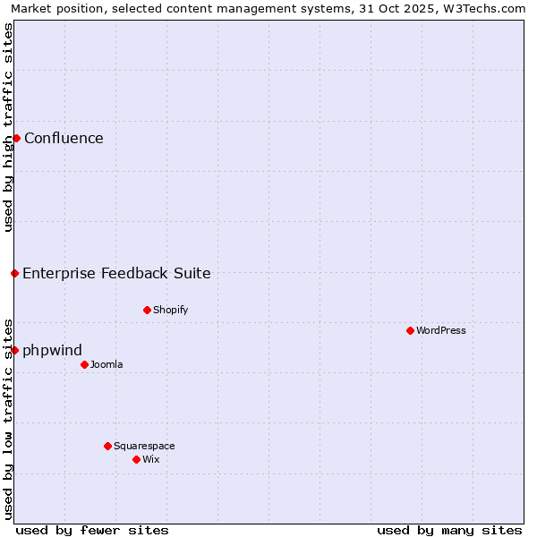 Market position of Confluence vs. phpwind vs. Enterprise Feedback Suite