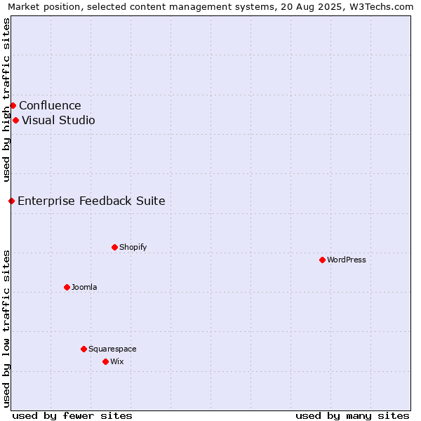 Market position of Visual Studio vs. Confluence vs. Enterprise Feedback Suite