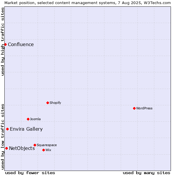 Market position of Envira Gallery vs. NetObjects vs. Confluence