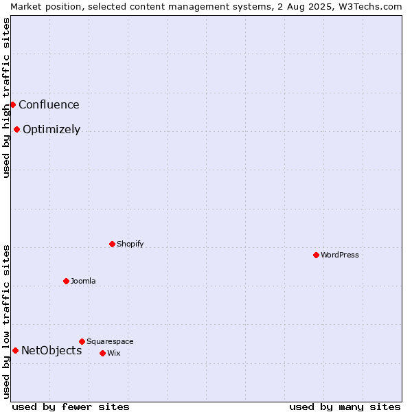 Market position of Optimizely vs. NetObjects vs. Confluence
