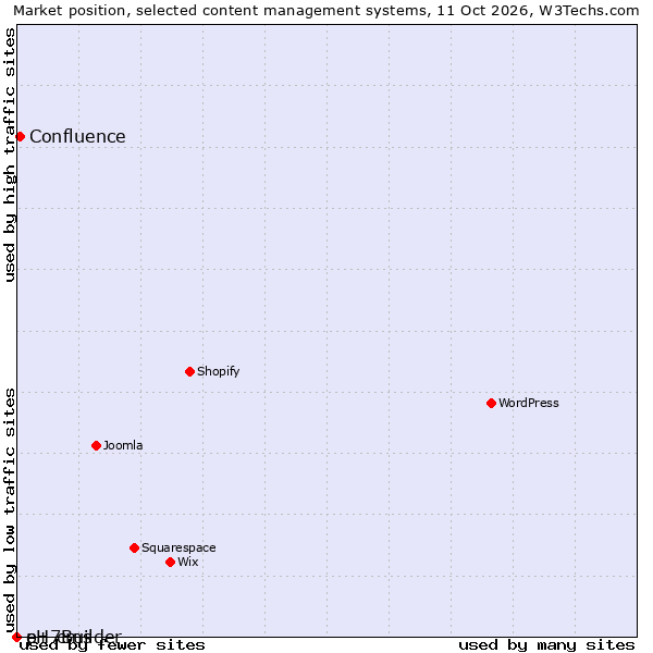 Market position of Confluence vs. e+ cms vs. pH7Builder