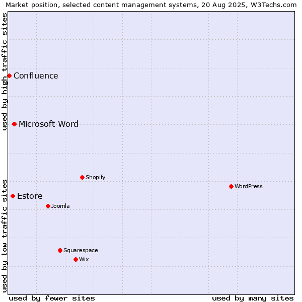 Market position of Microsoft Word vs. Estore vs. Confluence