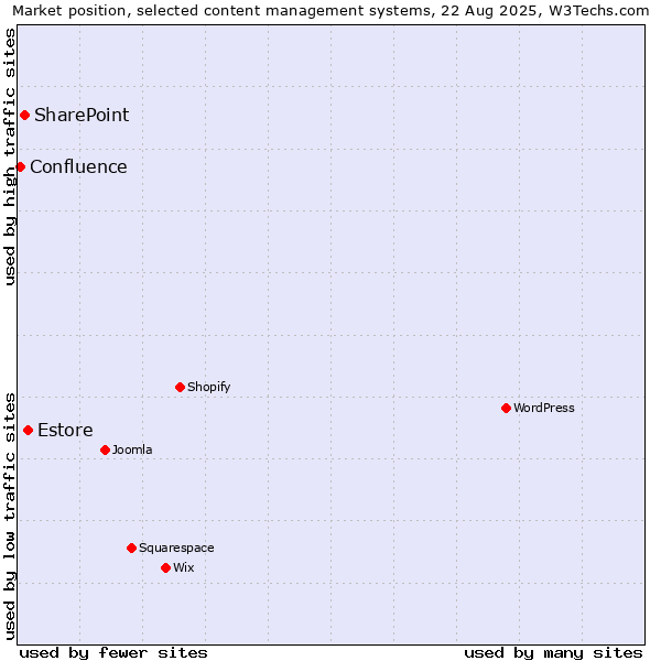 Market position of Estore vs. SharePoint vs. Confluence