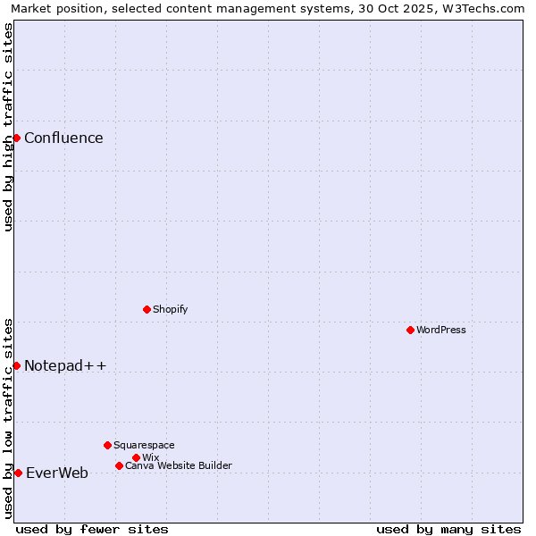 Market position of EverWeb vs. Notepad++ vs. Confluence