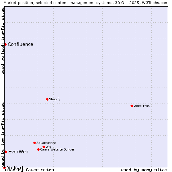 Market position of EverWeb vs. Confluence vs. Yo!Kart