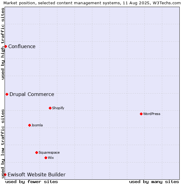 Market position of Drupal Commerce vs. Confluence vs. Ewisoft Website Builder