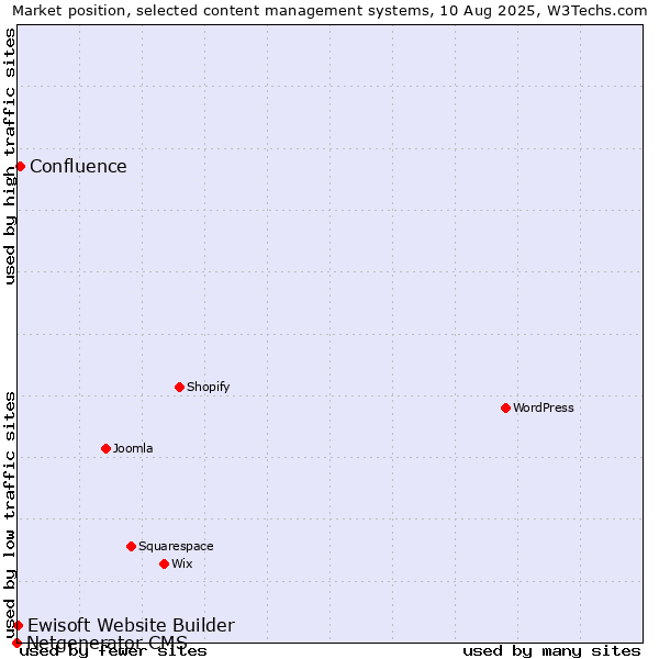 Market position of Confluence vs. Ewisoft Website Builder vs. Netgenerator CMS