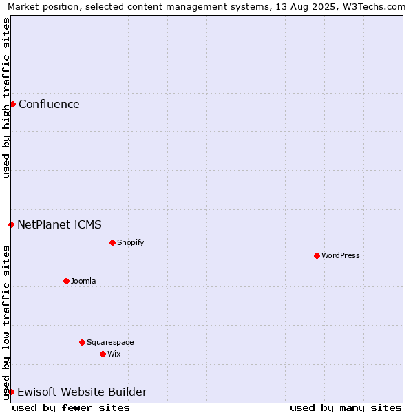 Market position of Confluence vs. NetPlanet iCMS vs. Ewisoft Website Builder
