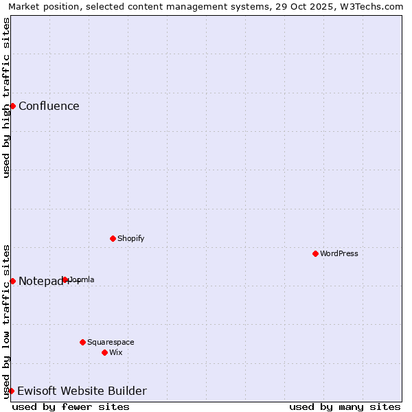 Market position of Notepad++ vs. Confluence vs. Ewisoft Website Builder