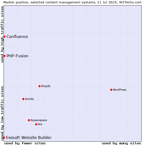 Market position of PHP-Fusion vs. Confluence vs. Ewisoft Website Builder