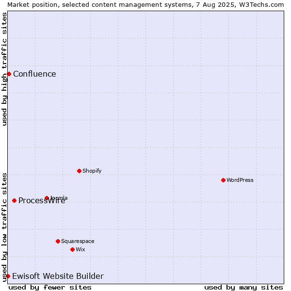 Market position of ProcessWire vs. Confluence vs. Ewisoft Website Builder