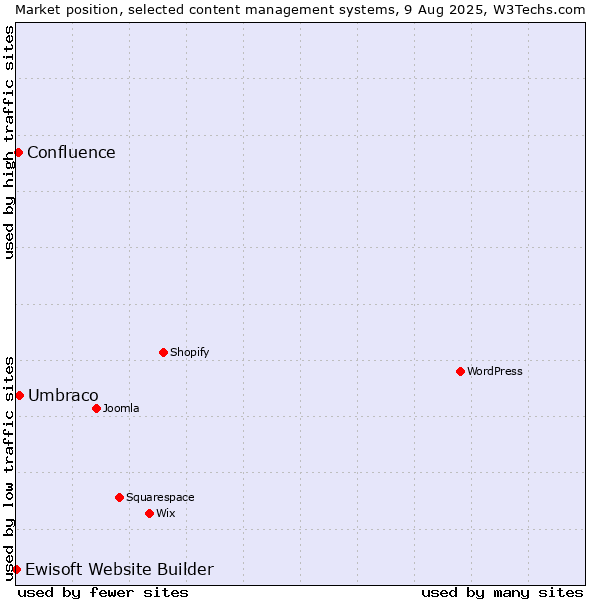 Market position of Umbraco vs. Confluence vs. Ewisoft Website Builder