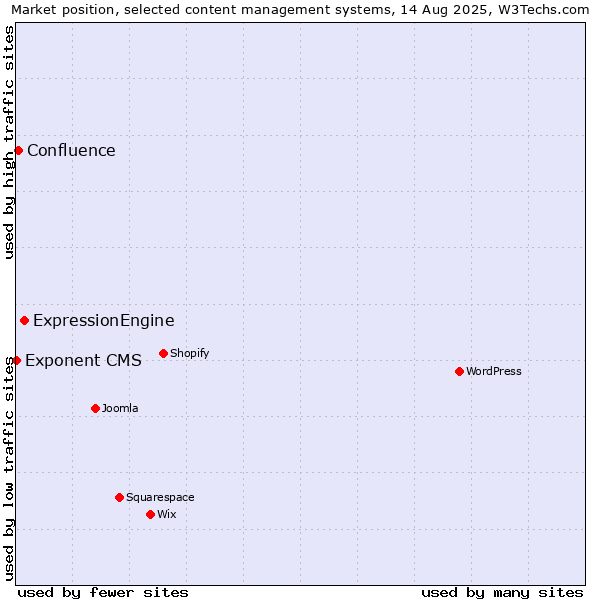 Market position of ExpressionEngine vs. Confluence vs. Exponent CMS