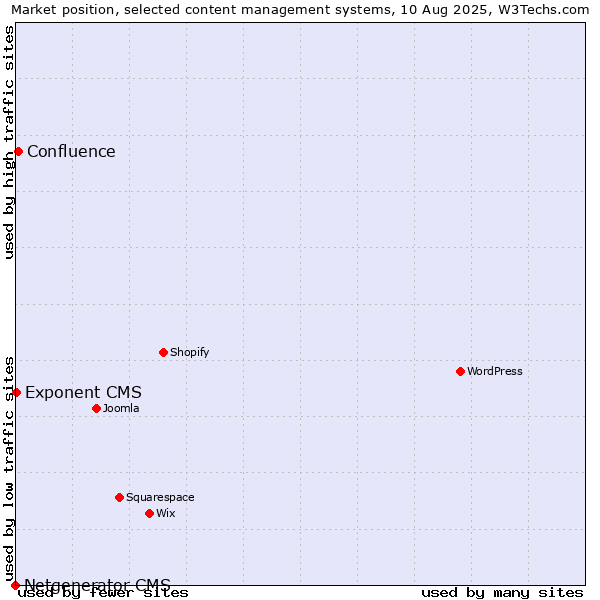 Market position of Confluence vs. Exponent CMS vs. Netgenerator CMS